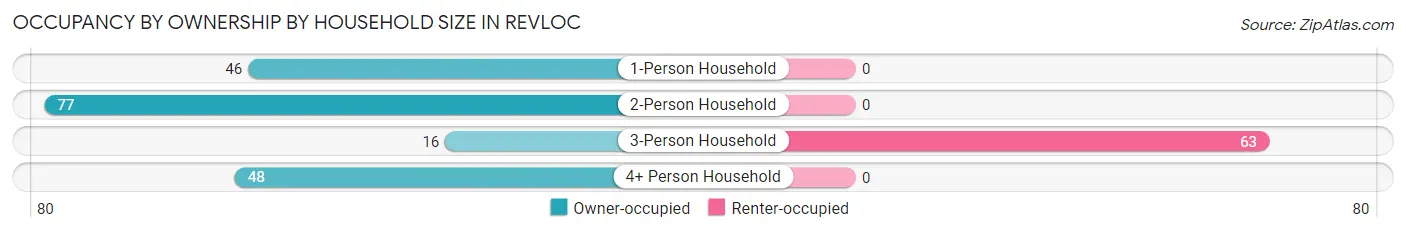 Occupancy by Ownership by Household Size in Revloc