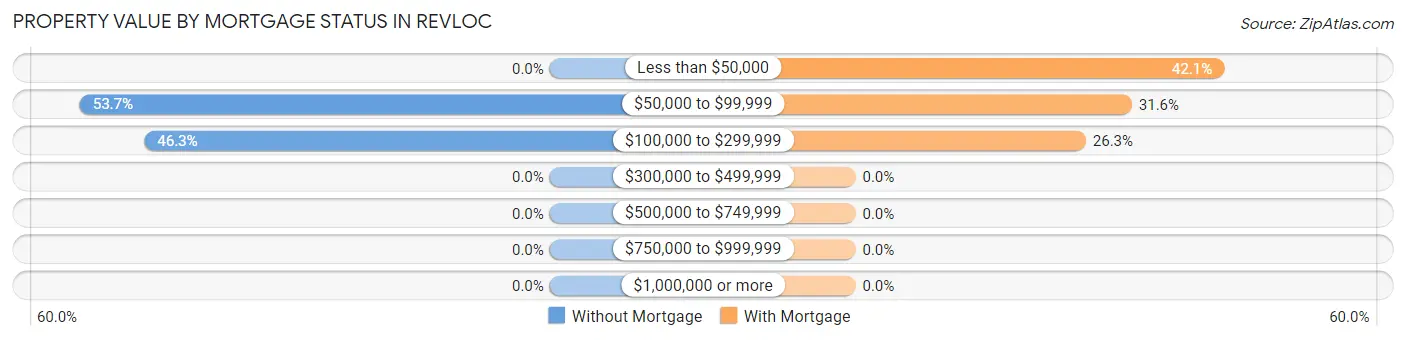 Property Value by Mortgage Status in Revloc
