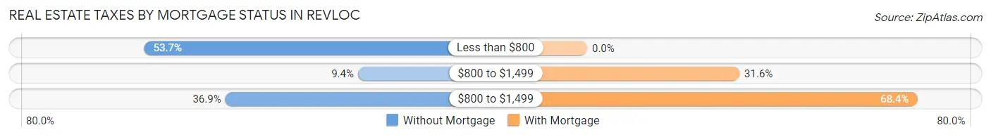 Real Estate Taxes by Mortgage Status in Revloc