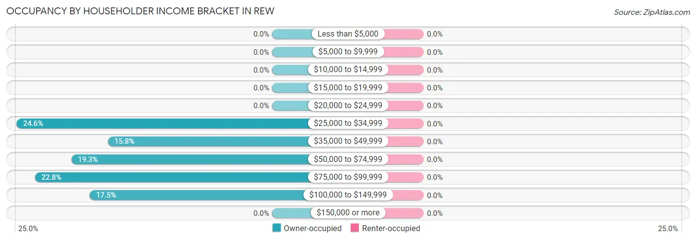 Occupancy by Householder Income Bracket in Rew