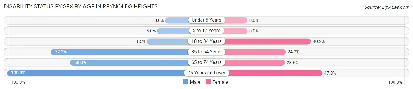 Disability Status by Sex by Age in Reynolds Heights