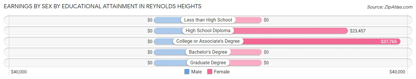 Earnings by Sex by Educational Attainment in Reynolds Heights