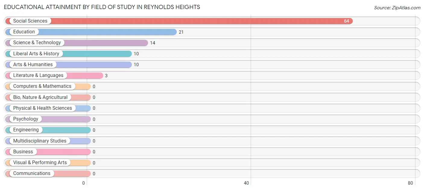 Educational Attainment by Field of Study in Reynolds Heights