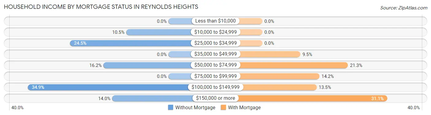Household Income by Mortgage Status in Reynolds Heights