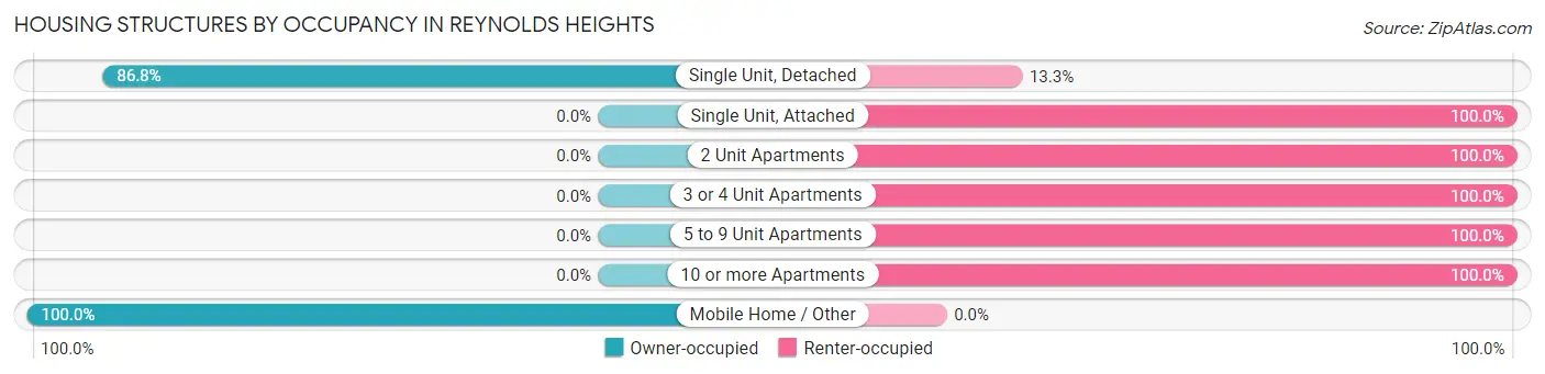 Housing Structures by Occupancy in Reynolds Heights