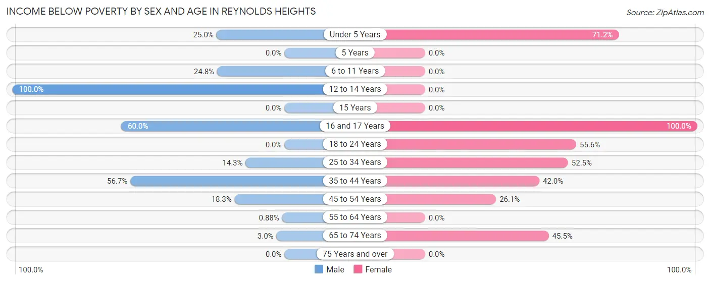 Income Below Poverty by Sex and Age in Reynolds Heights