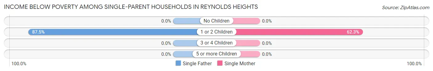 Income Below Poverty Among Single-Parent Households in Reynolds Heights