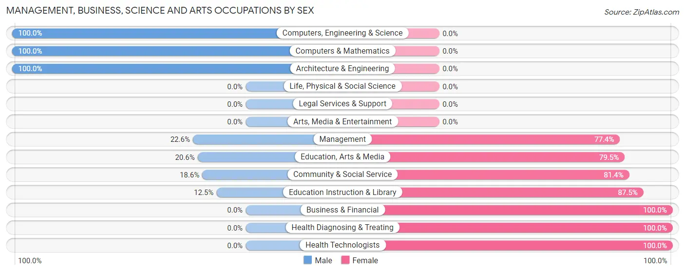 Management, Business, Science and Arts Occupations by Sex in Reynolds Heights