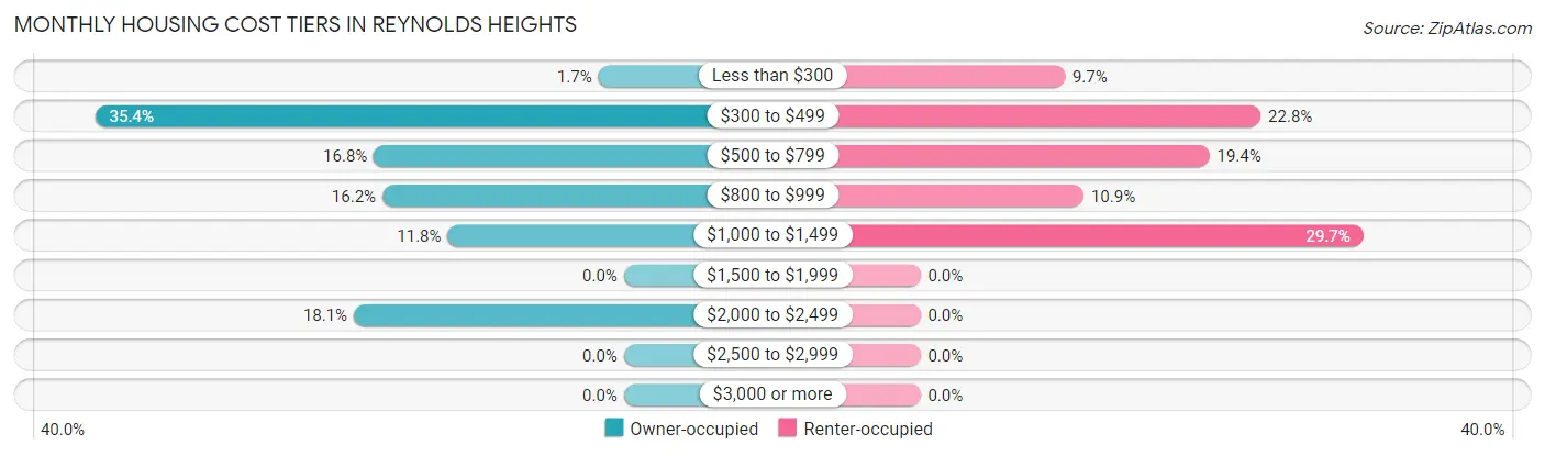 Monthly Housing Cost Tiers in Reynolds Heights