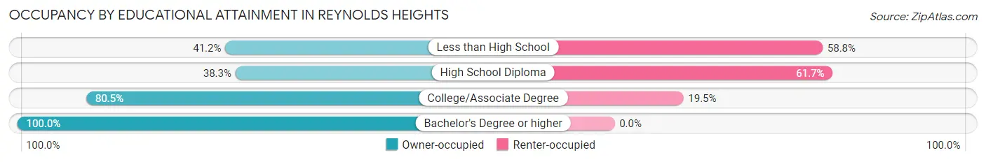 Occupancy by Educational Attainment in Reynolds Heights