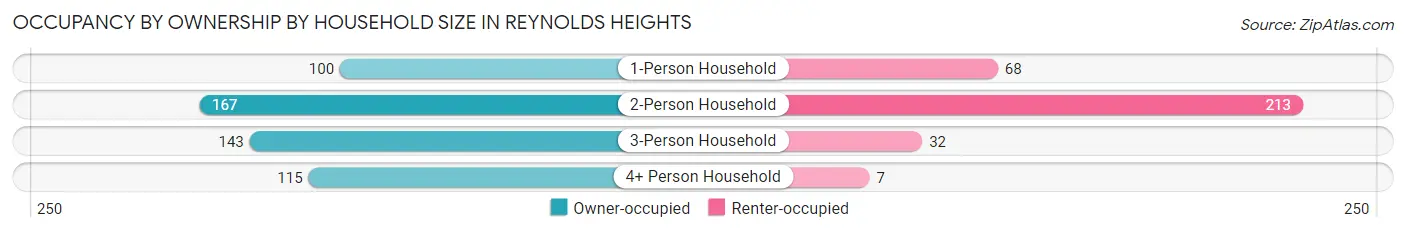 Occupancy by Ownership by Household Size in Reynolds Heights