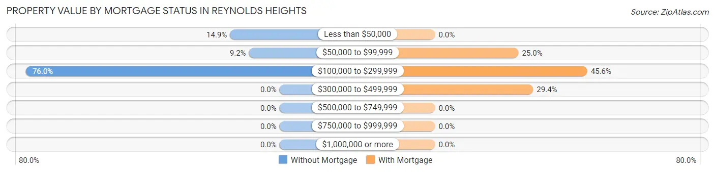 Property Value by Mortgage Status in Reynolds Heights