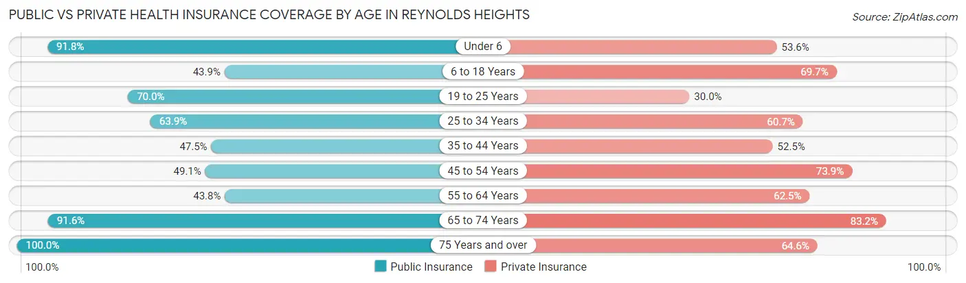 Public vs Private Health Insurance Coverage by Age in Reynolds Heights