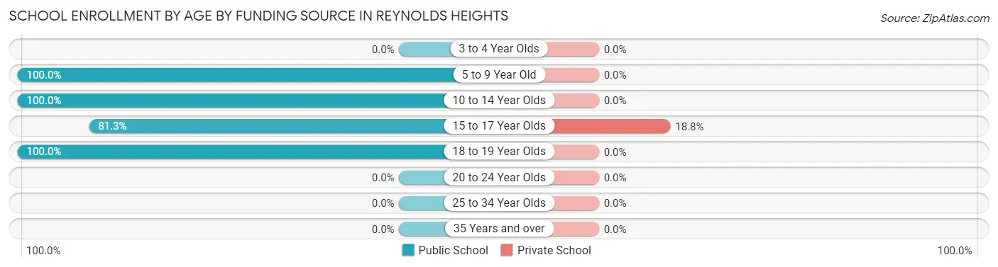 School Enrollment by Age by Funding Source in Reynolds Heights