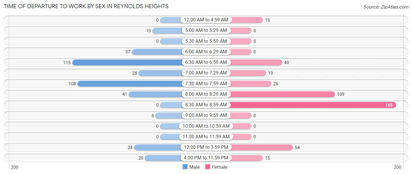 Time of Departure to Work by Sex in Reynolds Heights