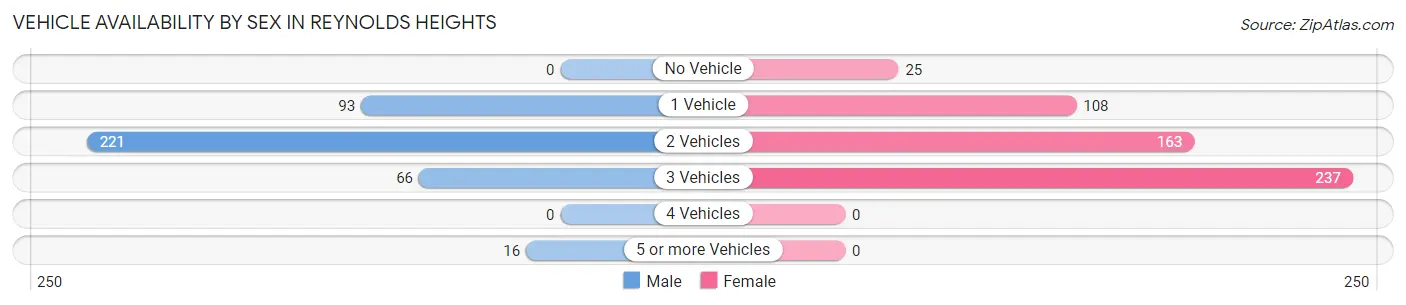 Vehicle Availability by Sex in Reynolds Heights
