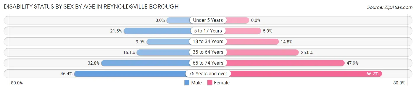 Disability Status by Sex by Age in Reynoldsville borough