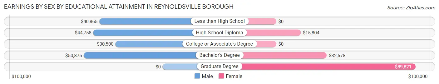 Earnings by Sex by Educational Attainment in Reynoldsville borough