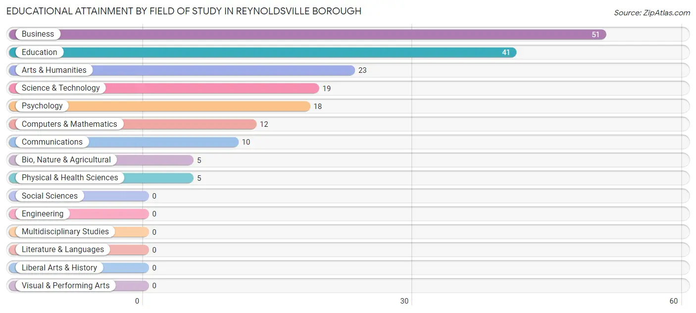 Educational Attainment by Field of Study in Reynoldsville borough