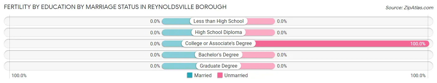 Female Fertility by Education by Marriage Status in Reynoldsville borough