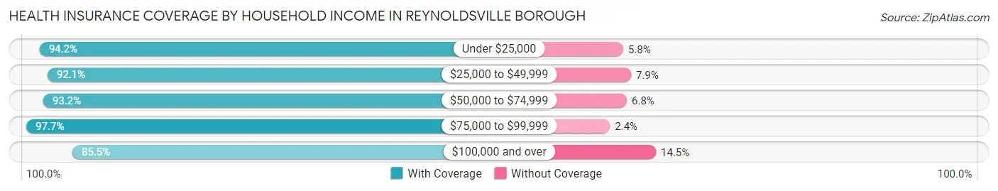 Health Insurance Coverage by Household Income in Reynoldsville borough