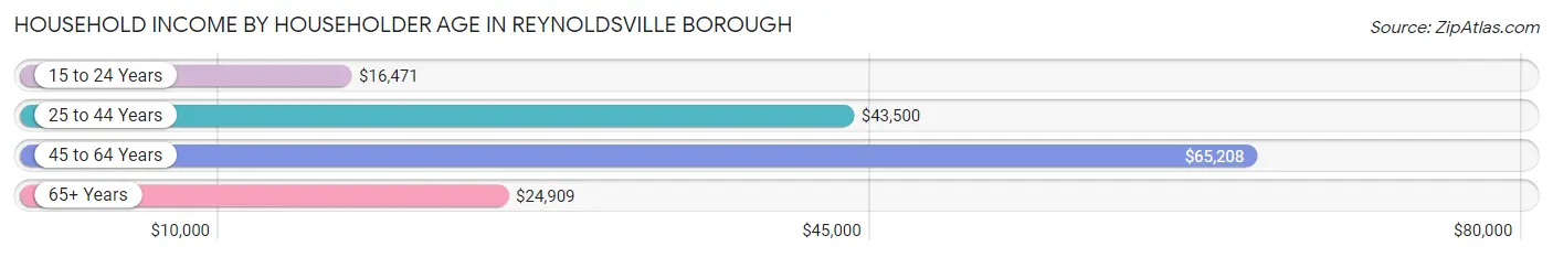 Household Income by Householder Age in Reynoldsville borough