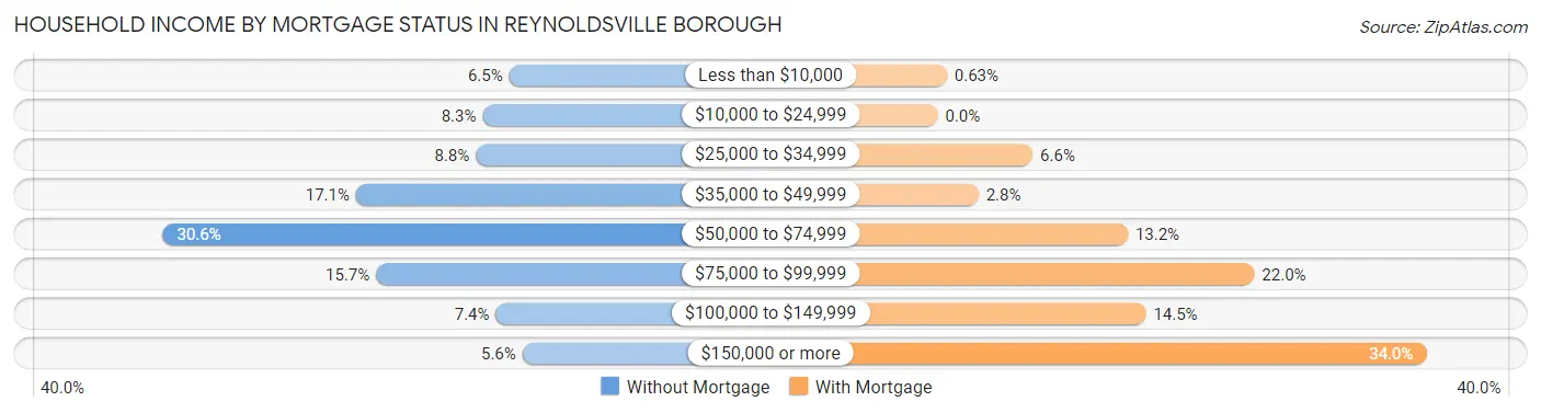 Household Income by Mortgage Status in Reynoldsville borough