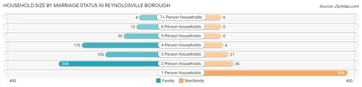 Household Size by Marriage Status in Reynoldsville borough