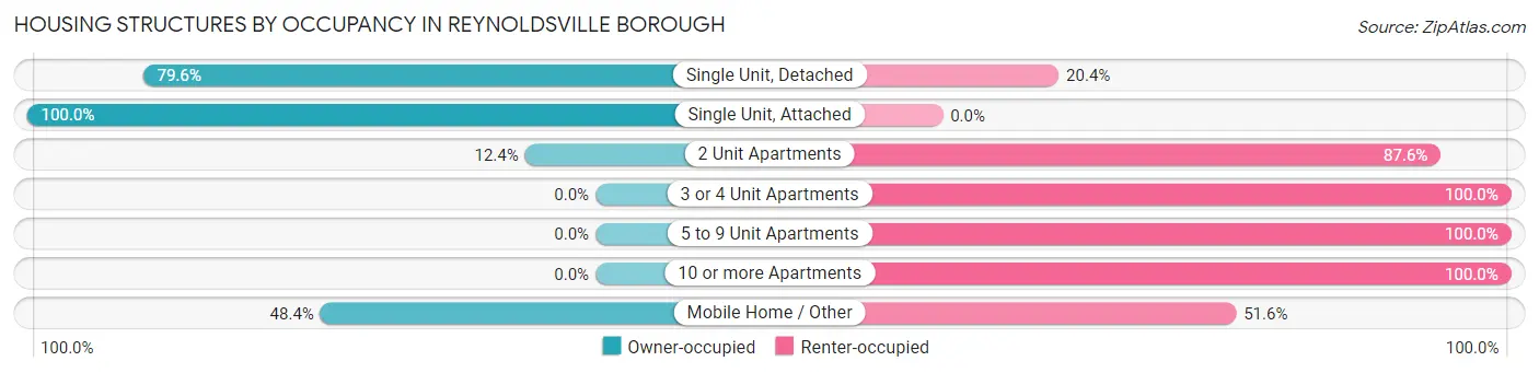 Housing Structures by Occupancy in Reynoldsville borough