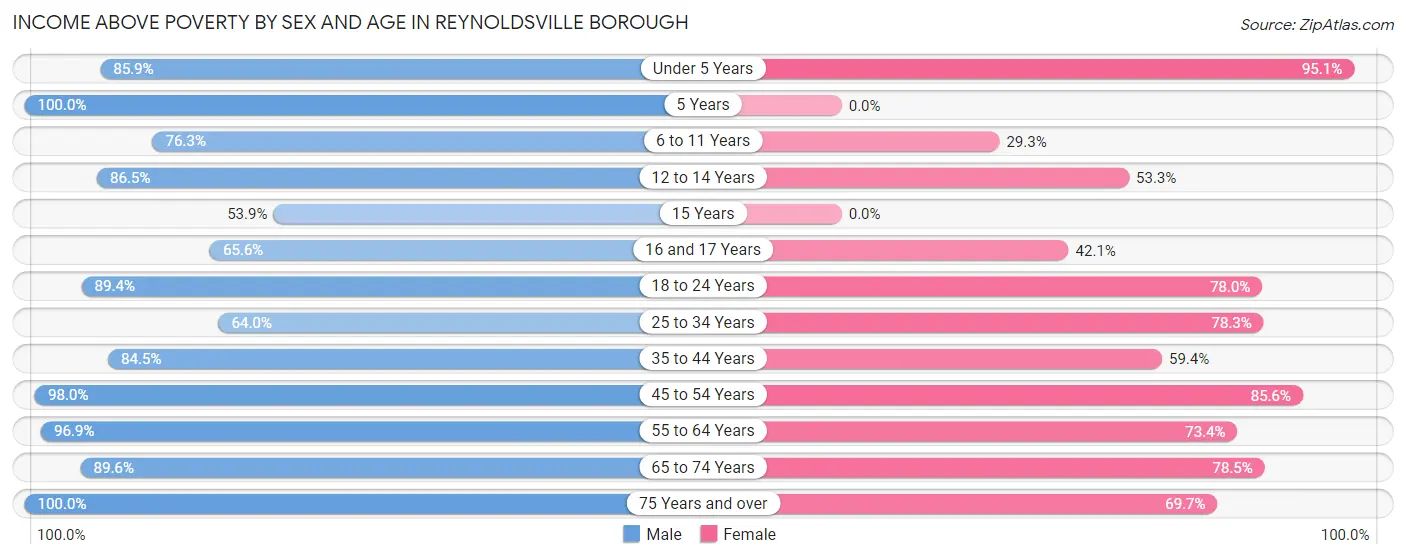 Income Above Poverty by Sex and Age in Reynoldsville borough
