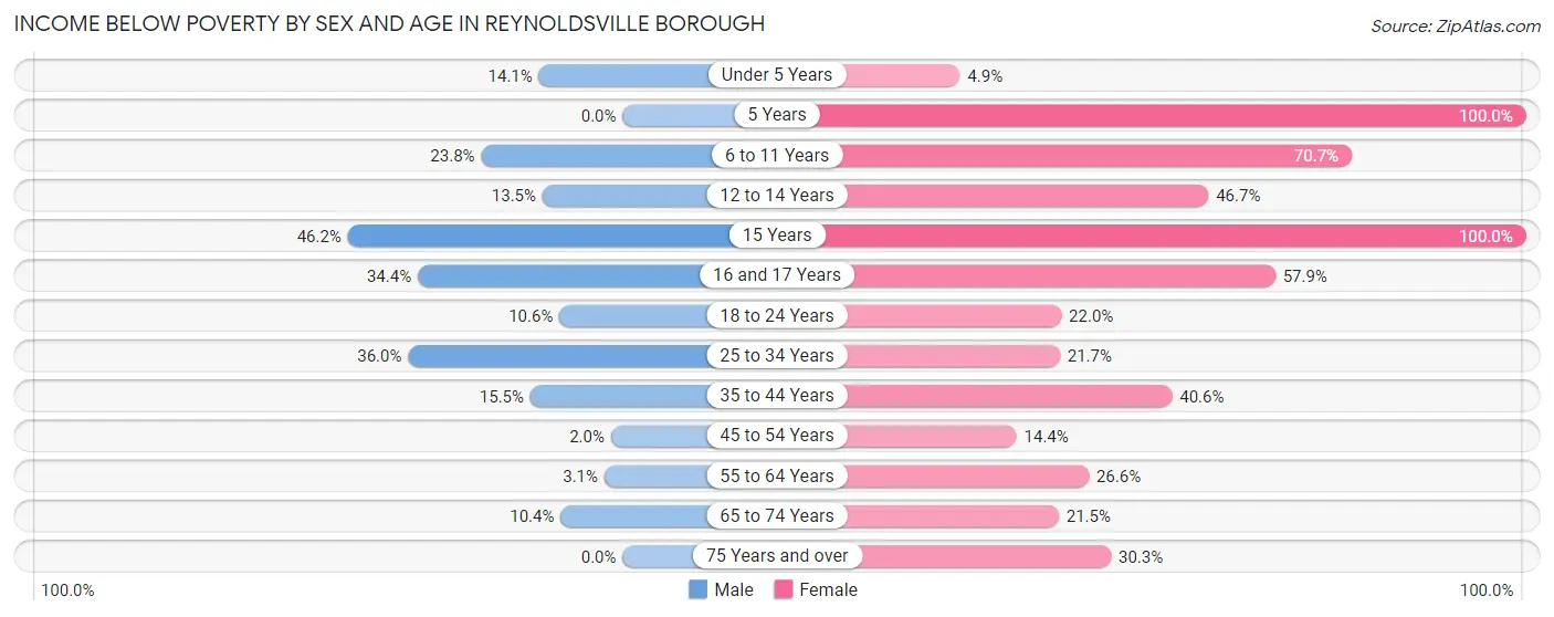 Income Below Poverty by Sex and Age in Reynoldsville borough