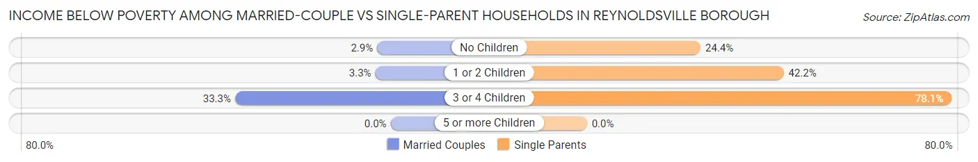 Income Below Poverty Among Married-Couple vs Single-Parent Households in Reynoldsville borough