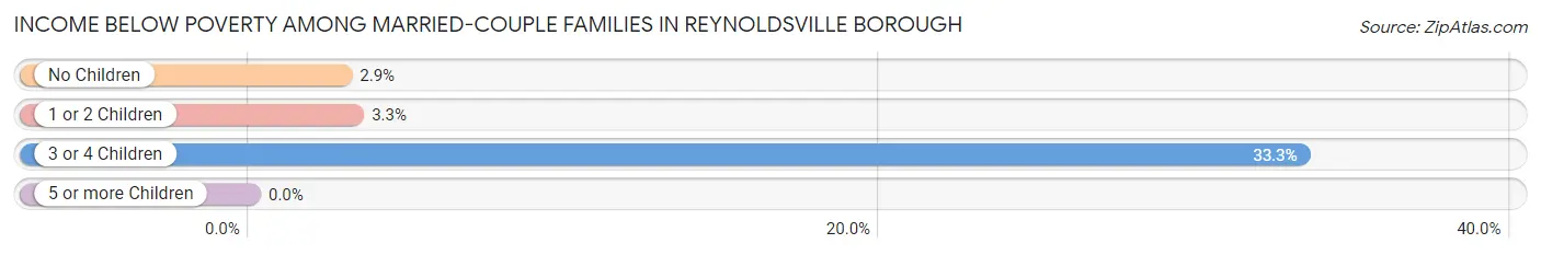 Income Below Poverty Among Married-Couple Families in Reynoldsville borough