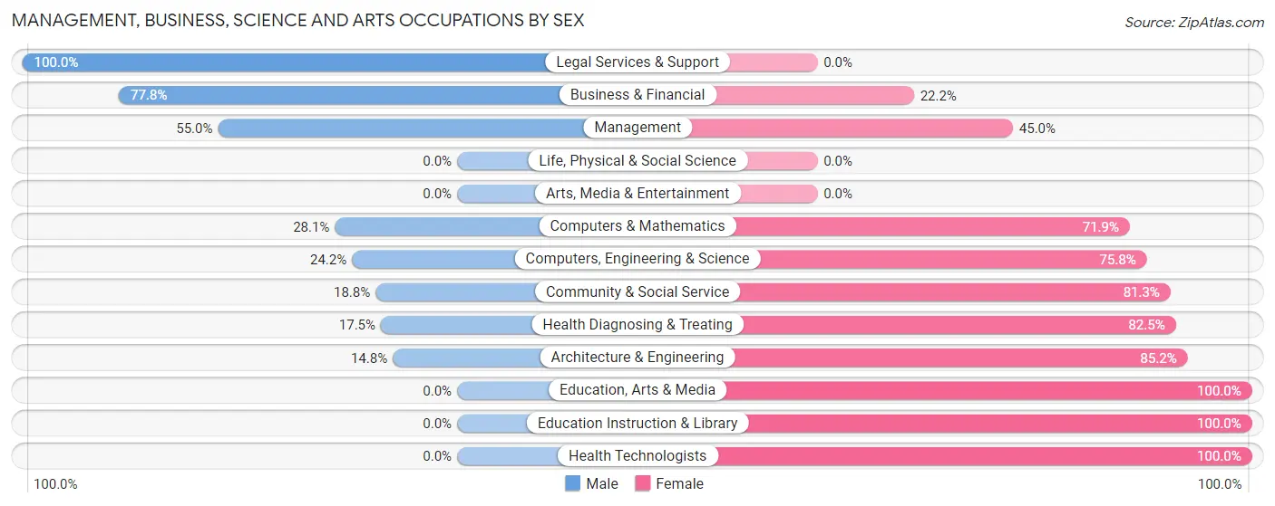 Management, Business, Science and Arts Occupations by Sex in Reynoldsville borough