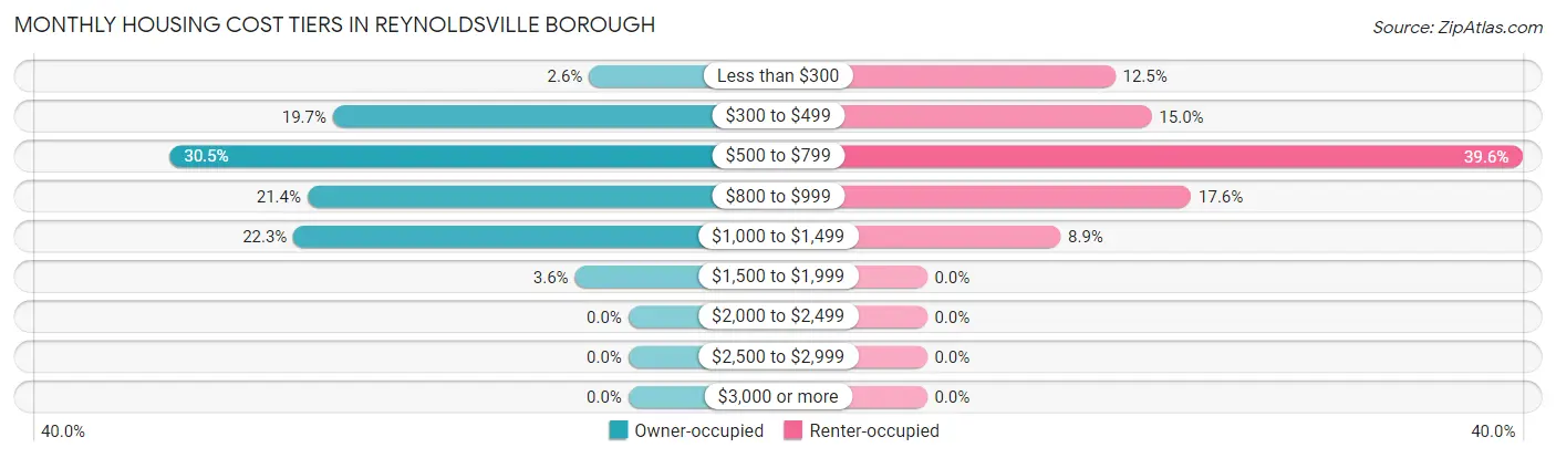 Monthly Housing Cost Tiers in Reynoldsville borough