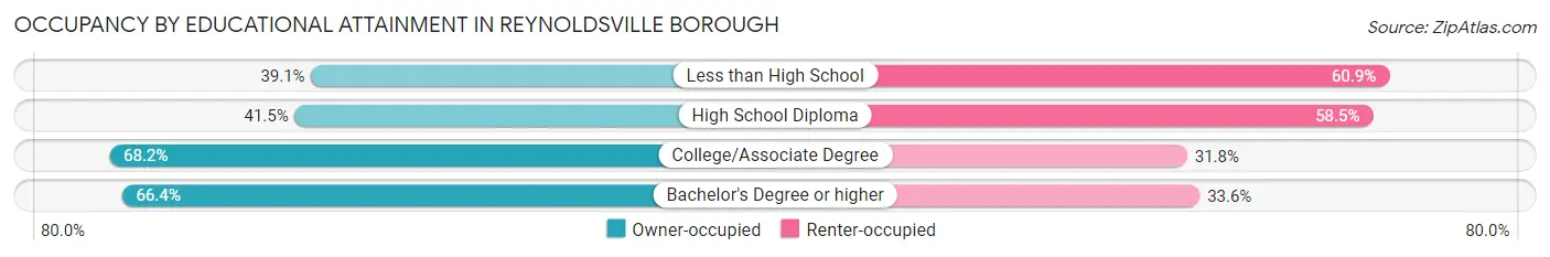 Occupancy by Educational Attainment in Reynoldsville borough