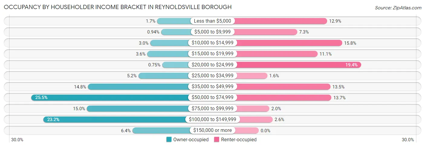 Occupancy by Householder Income Bracket in Reynoldsville borough