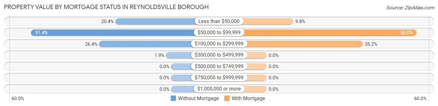 Property Value by Mortgage Status in Reynoldsville borough