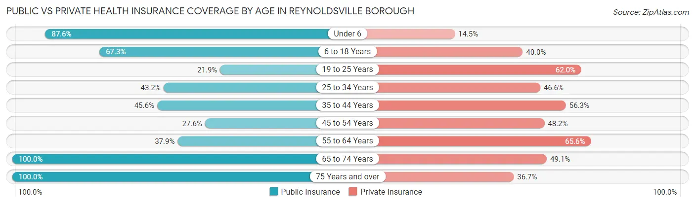 Public vs Private Health Insurance Coverage by Age in Reynoldsville borough