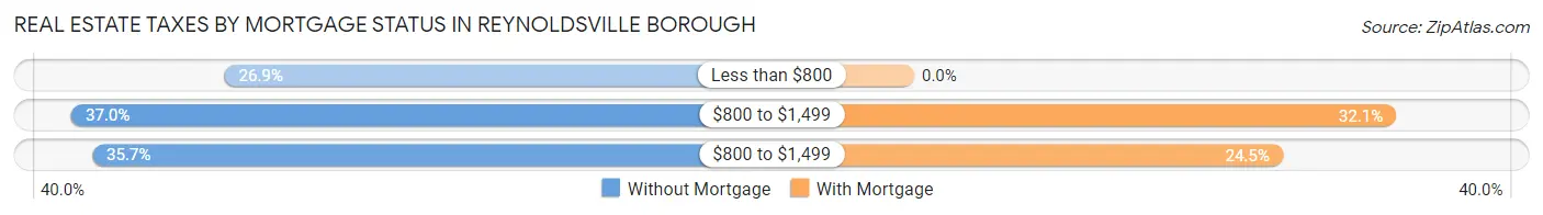 Real Estate Taxes by Mortgage Status in Reynoldsville borough
