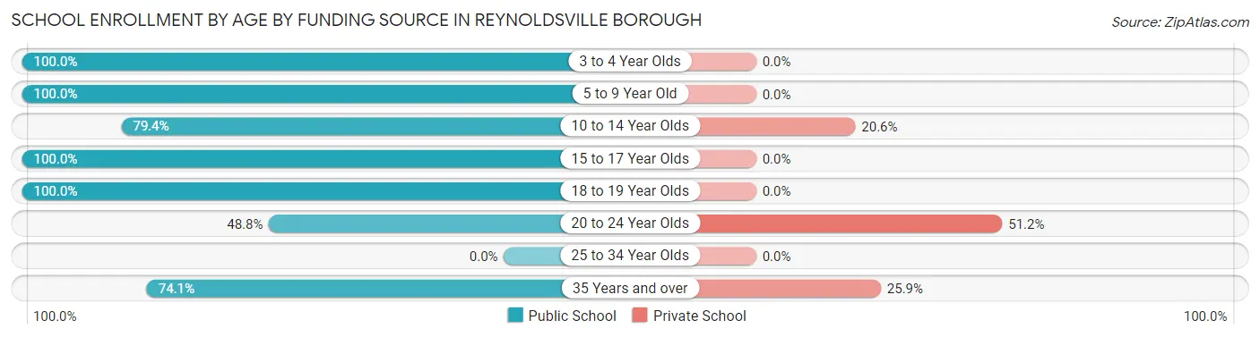 School Enrollment by Age by Funding Source in Reynoldsville borough