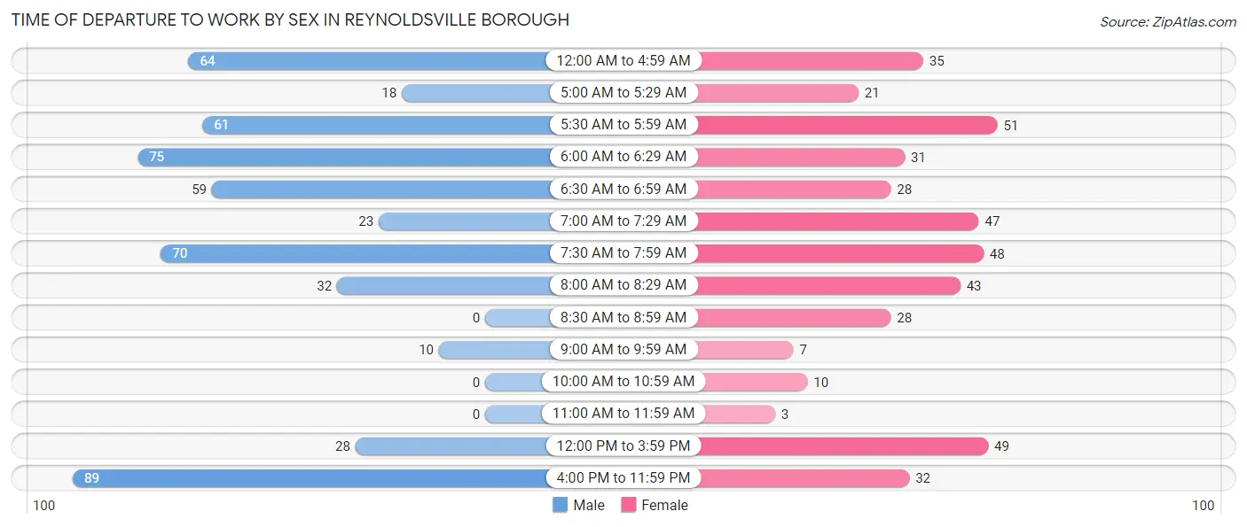 Time of Departure to Work by Sex in Reynoldsville borough