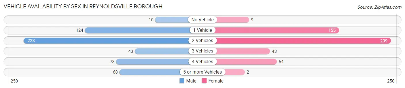Vehicle Availability by Sex in Reynoldsville borough