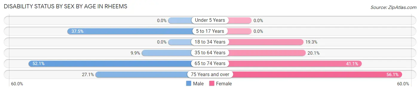 Disability Status by Sex by Age in Rheems
