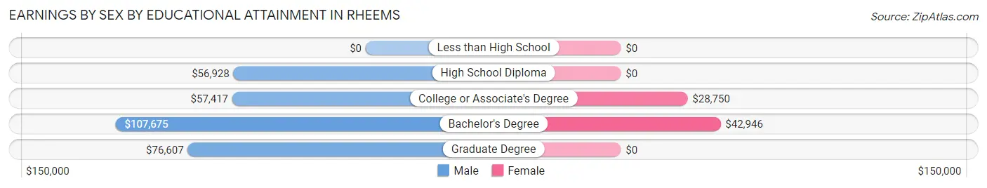Earnings by Sex by Educational Attainment in Rheems