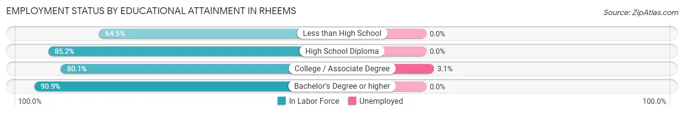 Employment Status by Educational Attainment in Rheems