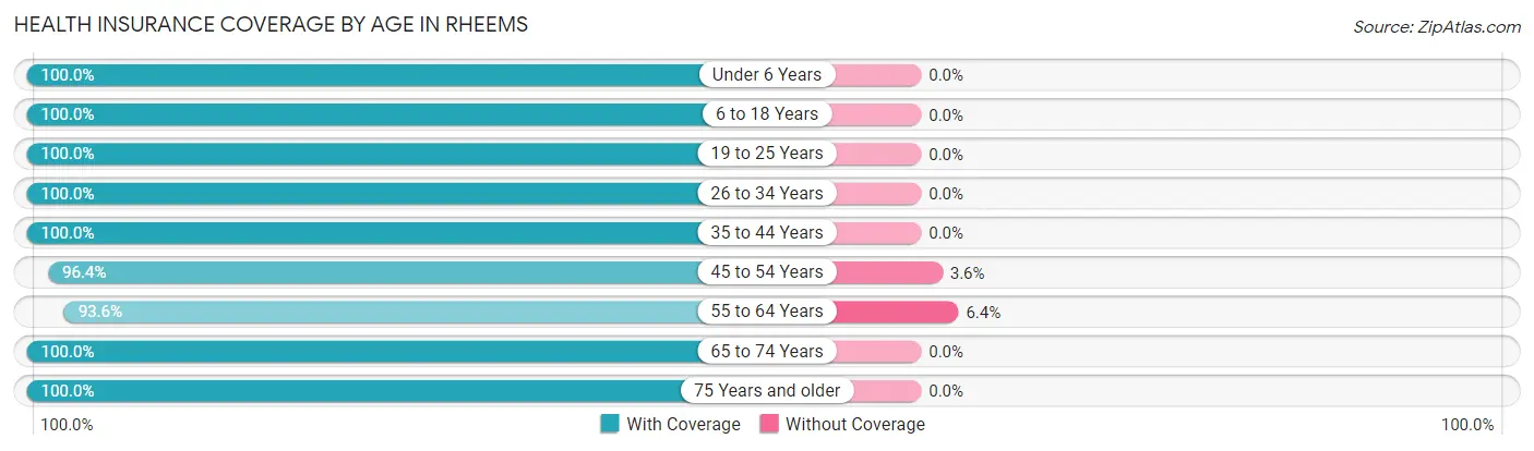 Health Insurance Coverage by Age in Rheems
