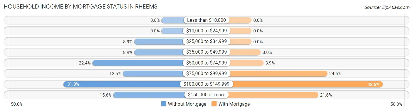 Household Income by Mortgage Status in Rheems