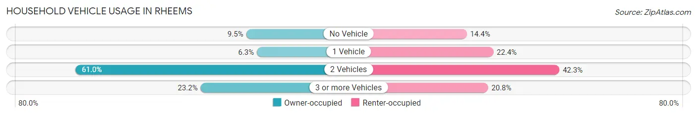 Household Vehicle Usage in Rheems