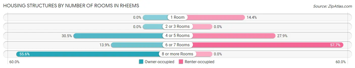 Housing Structures by Number of Rooms in Rheems